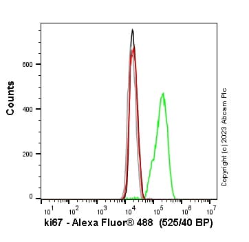 Anti-Ki67 antibody [EPR3610](AB92742)