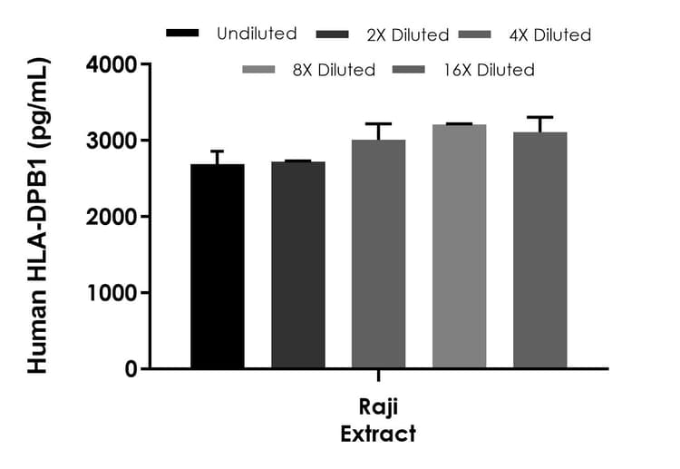 HLA-DPB1 ELISA Kit(AB300336)