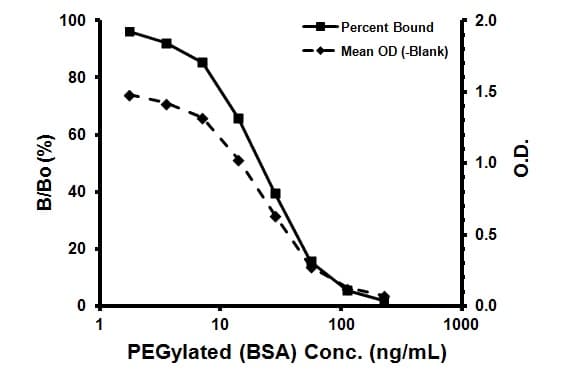 PEGylated Protein (Polyethylene Glycol) ELISA Kit(AB133065)