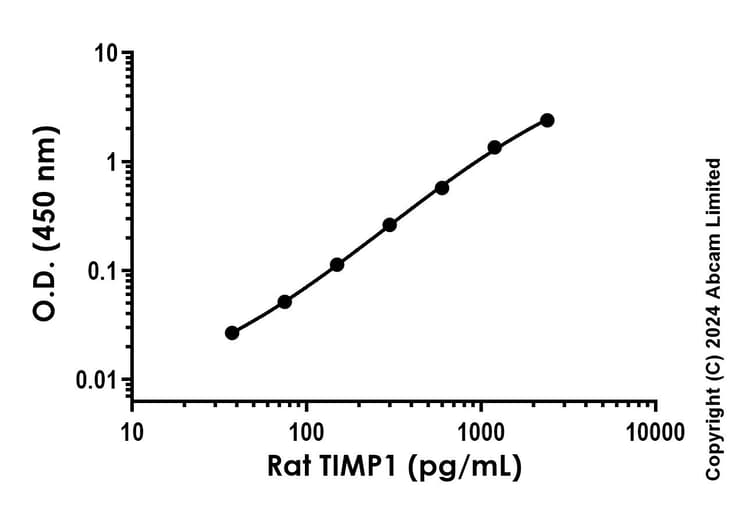 Anti-TIMP1 antibody [EPR20938-254] - BSA and Azide free (Detector)(AB285083)