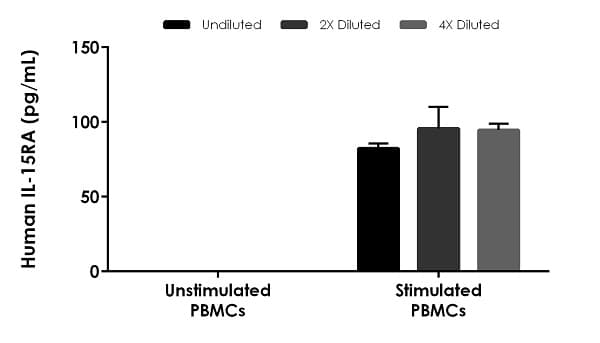 Human IL-15RA ELISA Kit(ab264618)