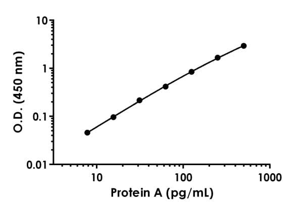 Protein A ELISA Kit(AB215542)