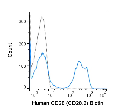 Biotin Anti-CD28 antibody [CD28.2](AB267385)