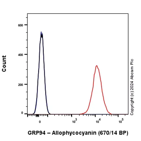 APC Rabbit IgG, monoclonal [EPR25A] - Isotype Control(AB232814)