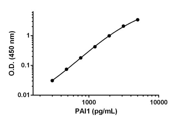 Rat PAI1 ELISA Kit (SERPINE1)(AB201283)