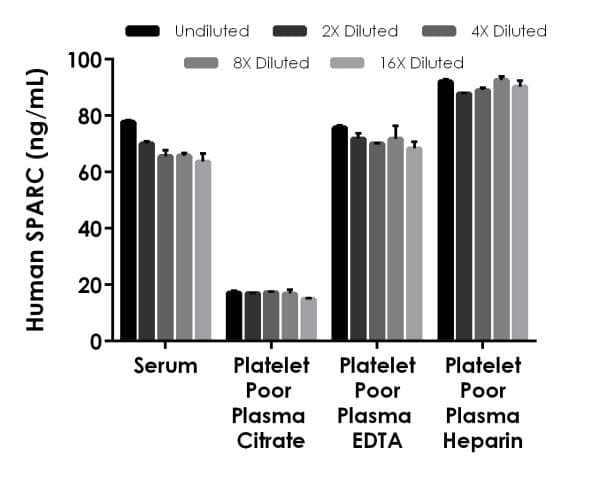 Human SPARC ELISA Kit(ab220654)