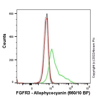 APC Rabbit IgG, monoclonal [EPR25A] - Isotype Control(AB232814)