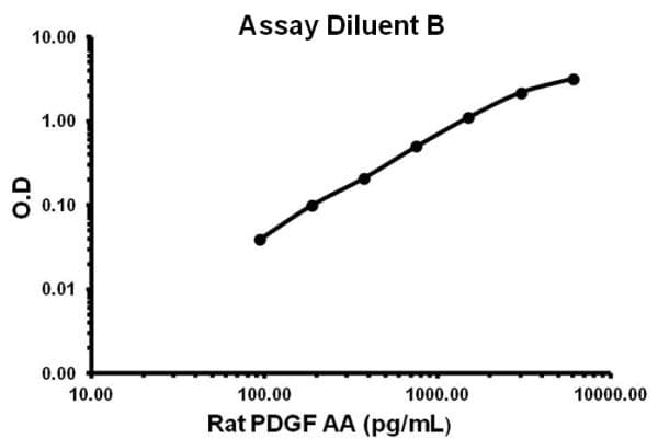Rat Pdgf Aa Elisa Kit Ab155464  Sandwich Elisa Img120382