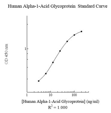 Human Alpha 1 Acid Glycoprotein / AGP ELISA Kit (AGP)(AB108852)