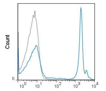 Percp Cy55 Ly76 Antibody Ter119 Ab218777  Flow Cytometry Img67203