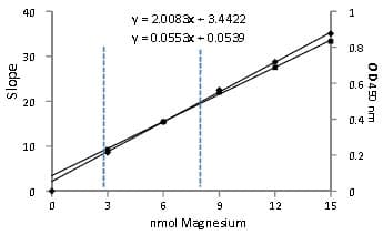 Magnesium Assay Kit(AB102506)