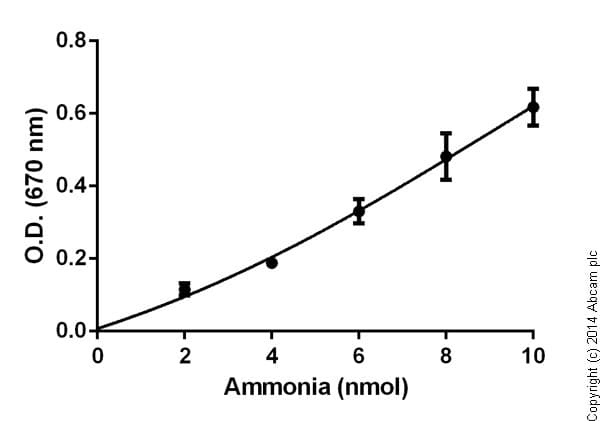 Ammonia Assay Kit - Modified Berthelot - (Colorimetric)(AB102509)