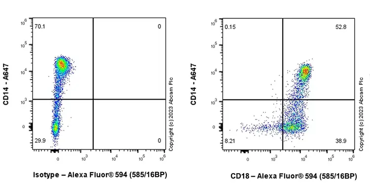 Alexa Fluor® 594 Anti-CD18 antibody [EPR26929-26](AB313752)