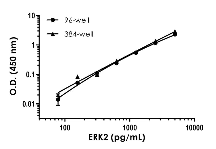 Human/Mouse /Rat ERK2 ELISA Kit(AB317550)