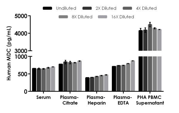 Human Mdc Elisa Kit Ab223866  Sandwich Elisa Img31859