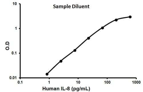 Human Il 8 Elisa Kit Ab100576  Sandwich Elisa Img60100