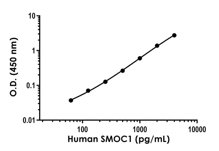 Human Smoc1 Elisa Kit Ab315434  Sandwich Elisa Img424759