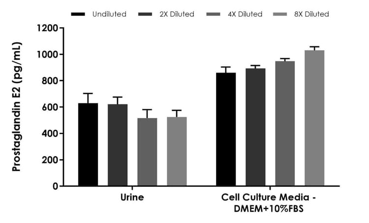 Prostaglandin E2 ELISA Kit - Extracellular(ab316263)
