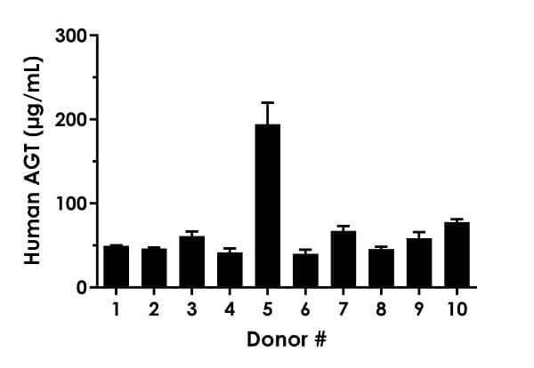 Human AGT ELISA Kit(AB287170)