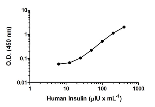 Human Insulin ELISA Kit(AB100578)