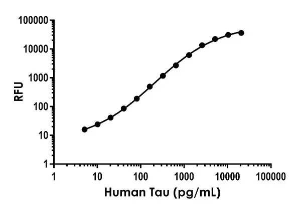Human Tau ELISA Kit, Fluorescent(AB229394)