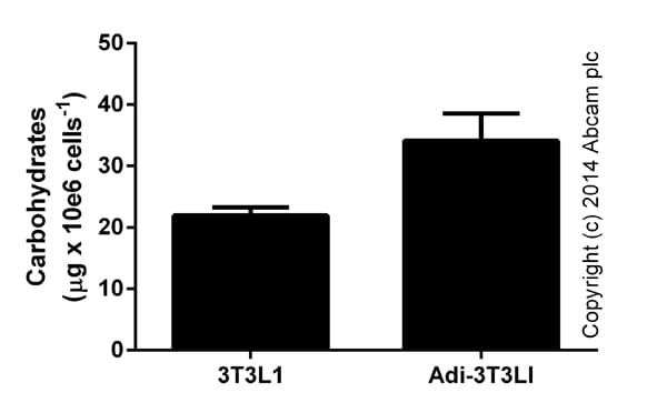 Total Carbohydrate Assay Kit - Quantification(AB155891)