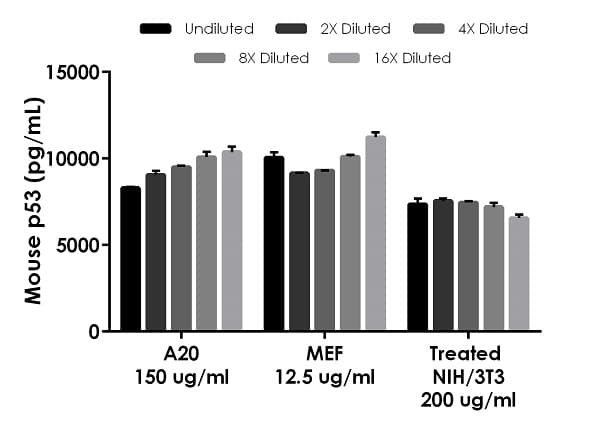 Mouse p53 ELISA Kit(ab224878)