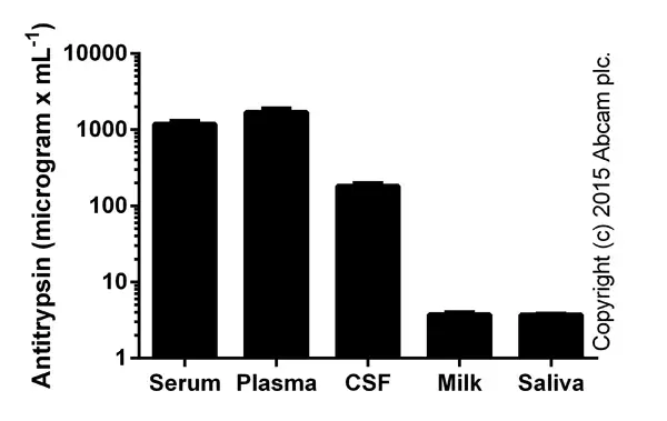 Human alpha 1 Antitrypsin ELISA Kit (SERPINA1)(AB108799)