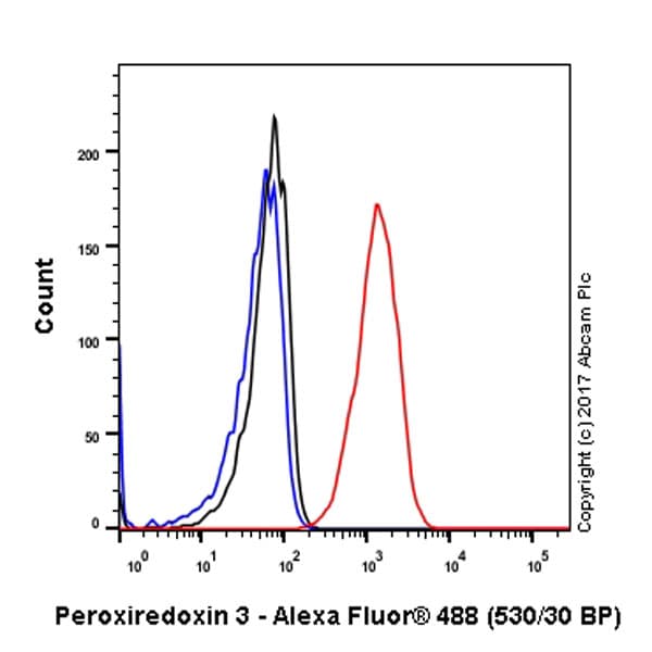 Anti-Peroxiredoxin 3/PRDX3 antibody [EPR8114] - BSA and Azide free(AB248350)