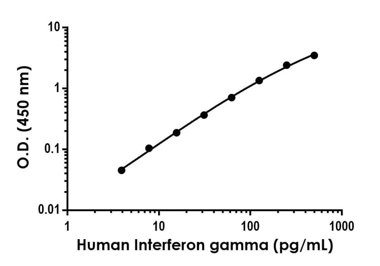 Anti-Interferon gamma antibody [EPR24641-55] - BSA and Azide free (Capture)(AB289984)