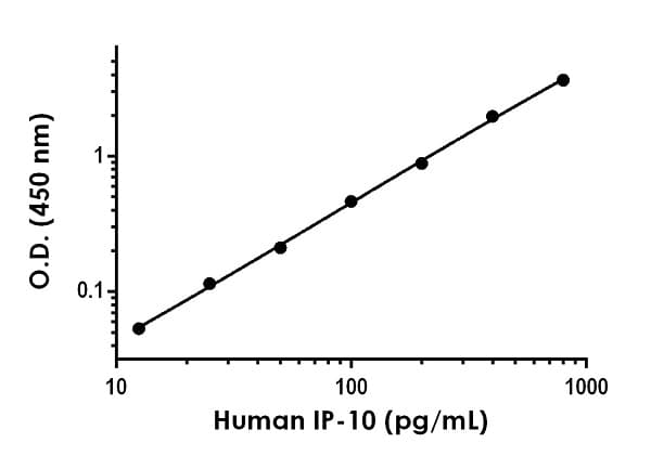 Human IP-10 ELISA Kit(AB173194)