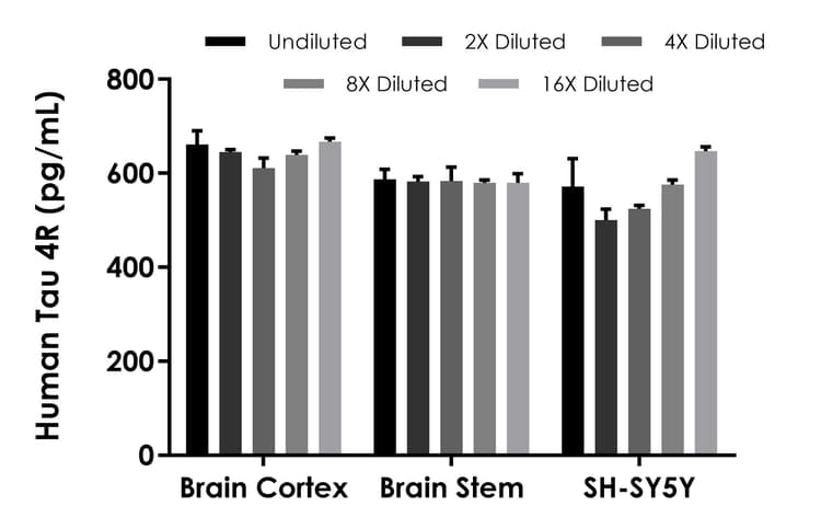 Human Tau (4R isoforms) ELISA Kit(AB303750)