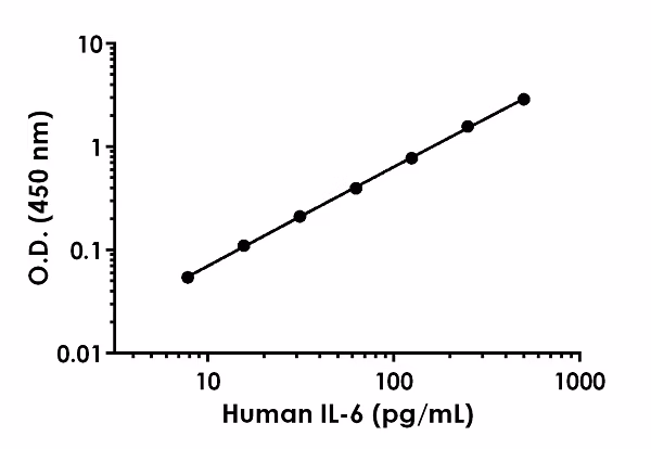 Human Il 6 Elisa Kit Ab178013  Sandwich Elisa Img140730