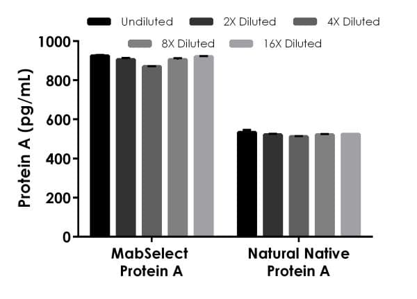 Protein A ELISA Kit(AB215542)