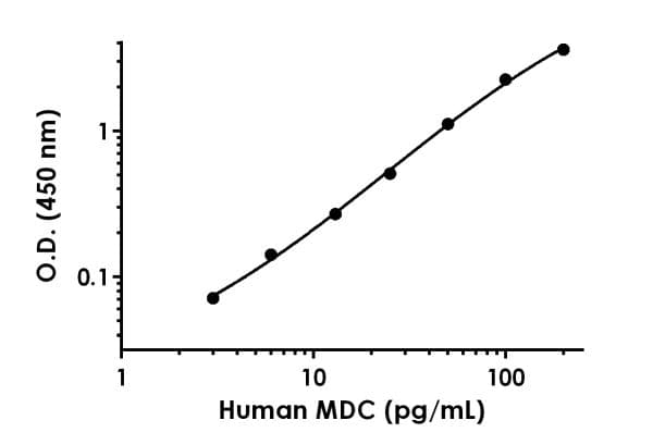 Human Mdc Elisa Kit Ab223866  Sandwich Elisa Img79164