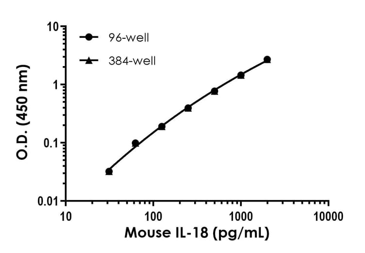 Mouse IL-18 ELISA Kit(AB216165)