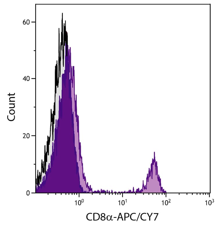 Apc Cy7 Cd8 Alpha Antibody 53 67 Ab288234  Flow Cytometry Img164877