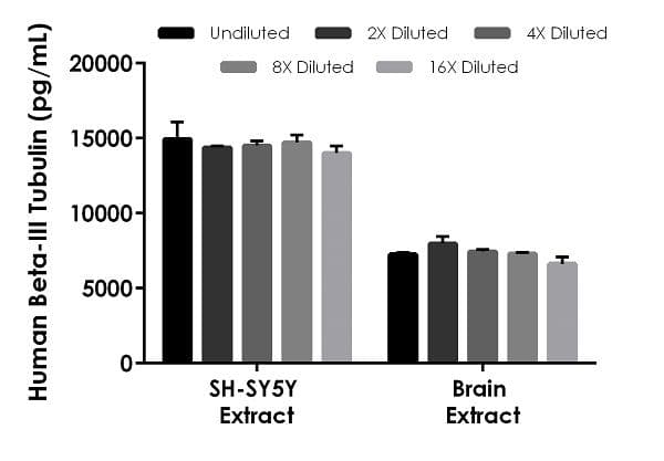 Human Beta-III Tubulin ELISA Kit(AB235644)