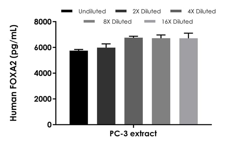 Human FOXA2 ELISA Kit(AB300315)