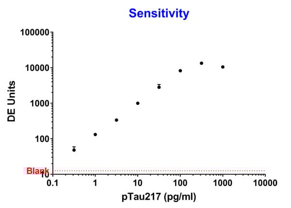 Anti-Tau (phospho T217) antibody [EPR24654-24] - BSA and Azide free(AB288167)