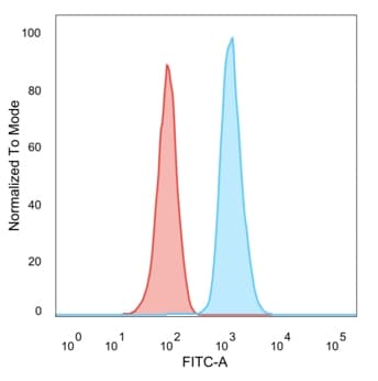 Anti-Human Nuclear Antigen antibody [235-1](AB191181)