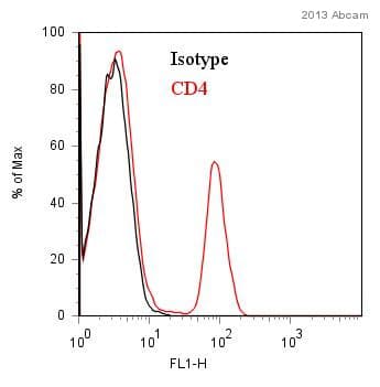 Fitc Cd4 Antibody B A1 Ab59474  Flow Cytometry Img415895
