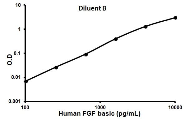 Human FGF basic ELISA Kit (FGF2)(AB99979)