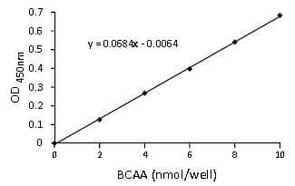 Branched Chain Amino Acid Assay Kit / BCAA Assay Kit(ab83374)