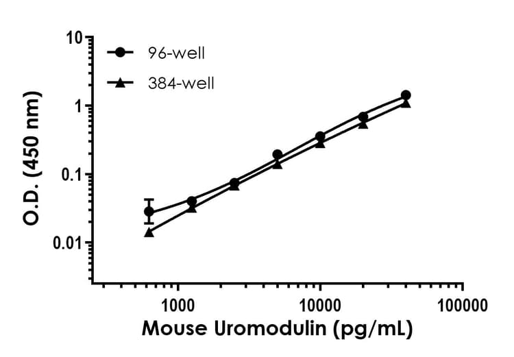 Mouse Uromodulin ELISA Kit(AB245726)