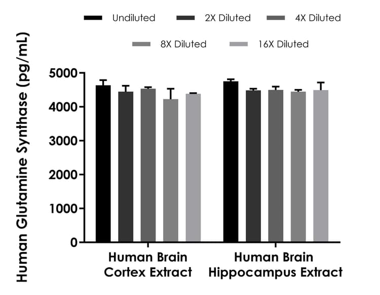 Human Glutamine Synthase ELISA Kit(AB288927)
