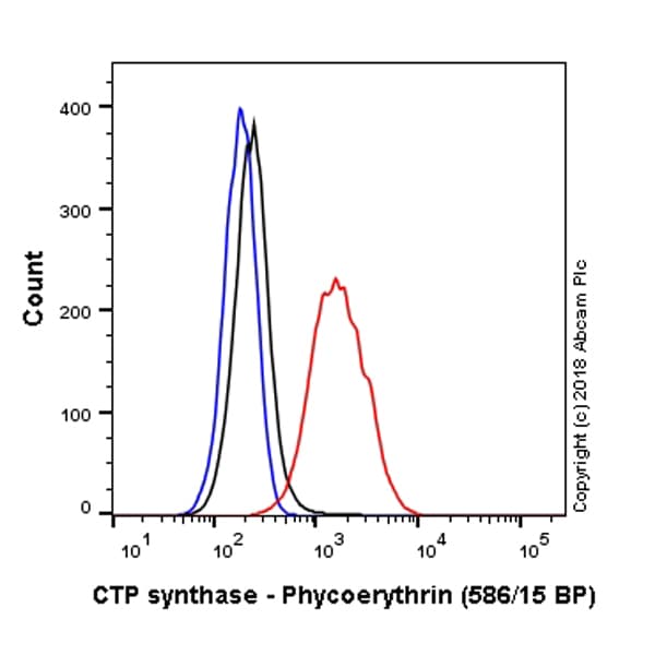 Pe Ctp Synthase Ctps Antibody Epr8086b Ab211349  Flow Cytometry Intracellular Img27472
