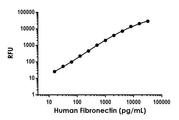Human Fibronectin ELISA Kit, Fluorescent(AB229398)