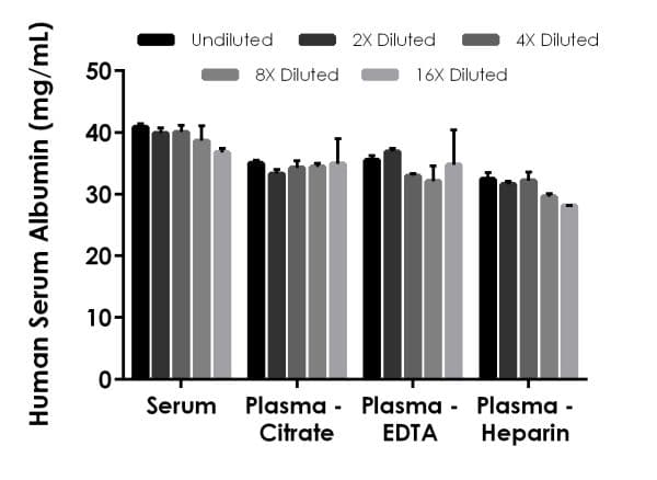 Human Albumin ELISA Kit(ab227933)