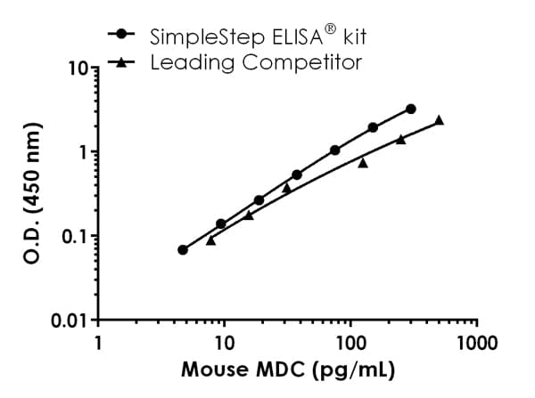 Mouse MDC ELISA Kit (CCL22)(AB204525)